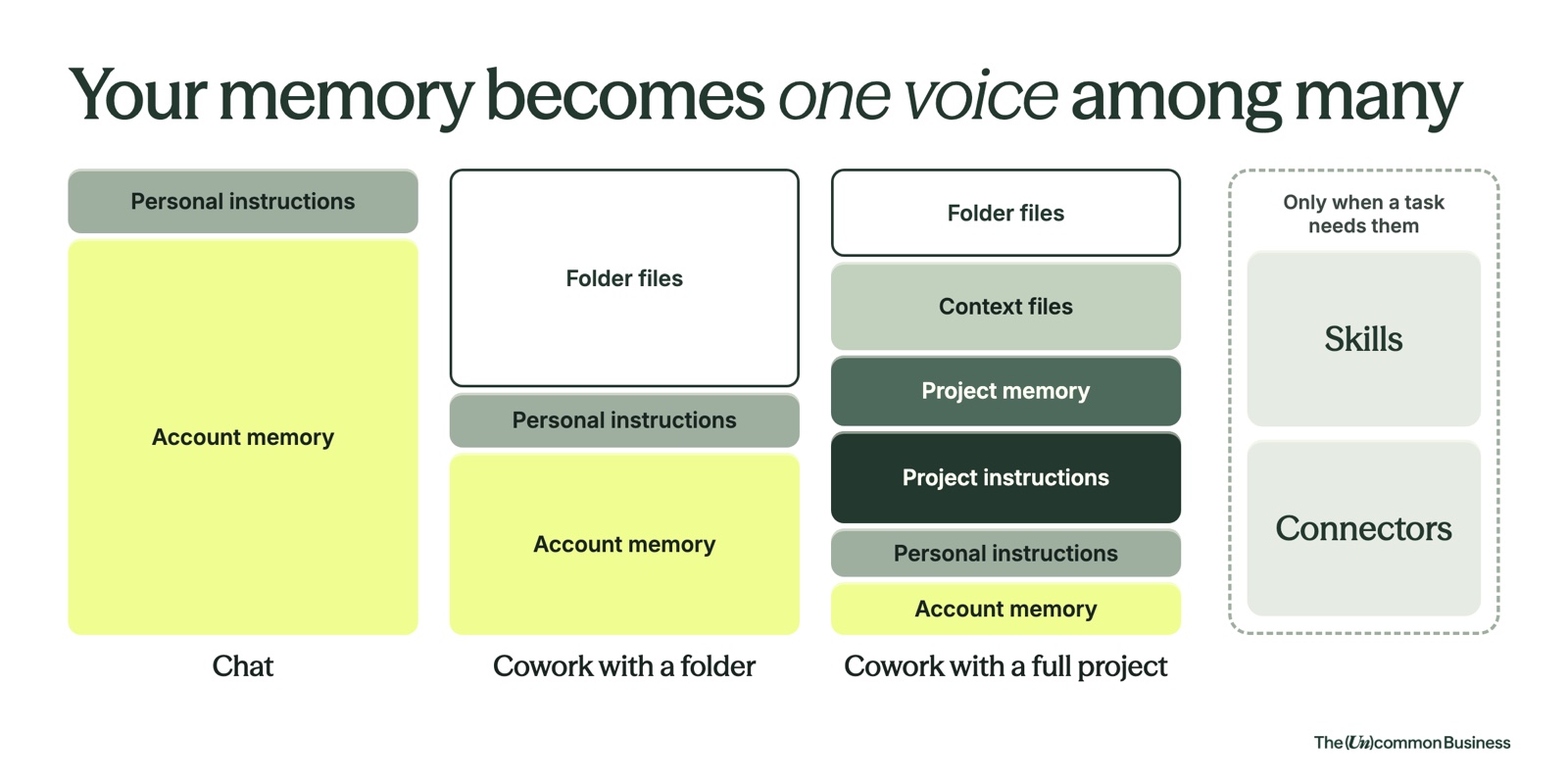 Memory layers bars